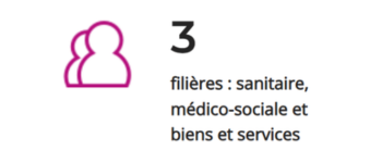3 filières : sanitaire, médico-sociale et biens et services