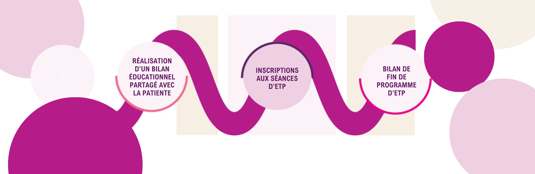 ENDOMÉTRIOSE - PROGRAMME D’ÉDUCATION THÉRAPEUTIQUE DU PATIENT