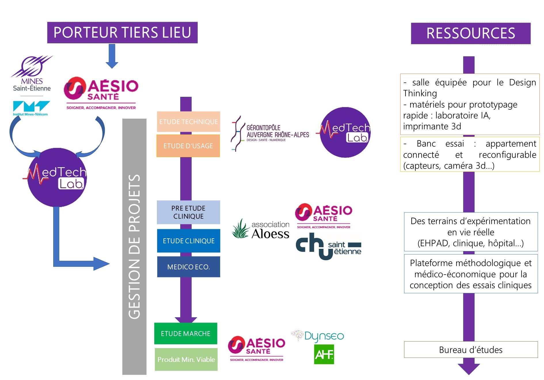 Figure 1. Stratégie du consortium