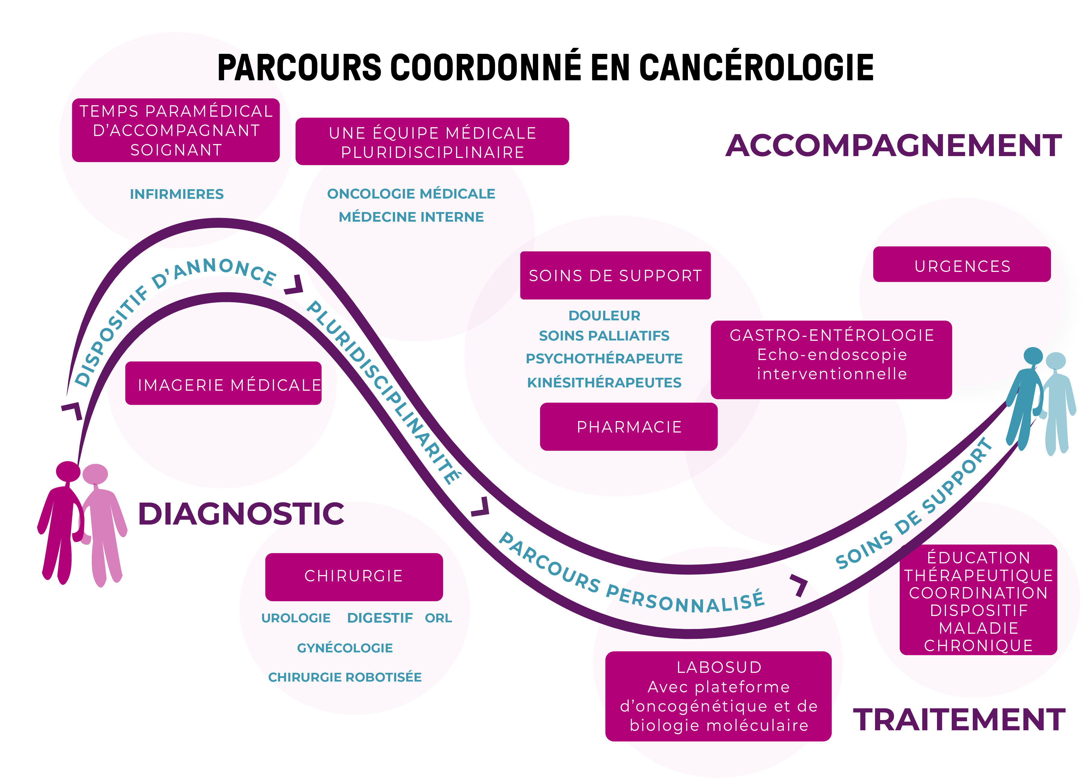Schéma cancérologie