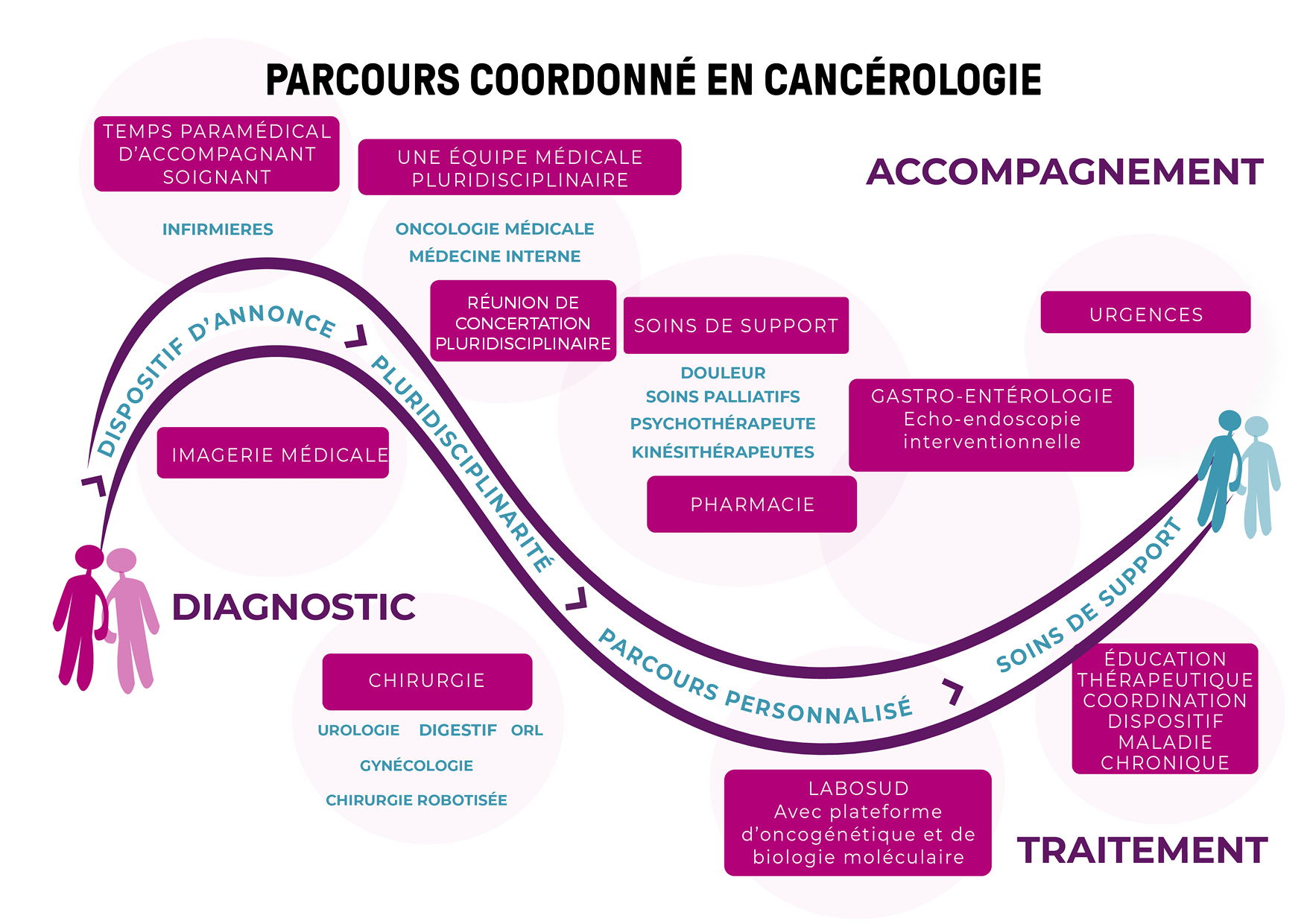 parcours cancerologie