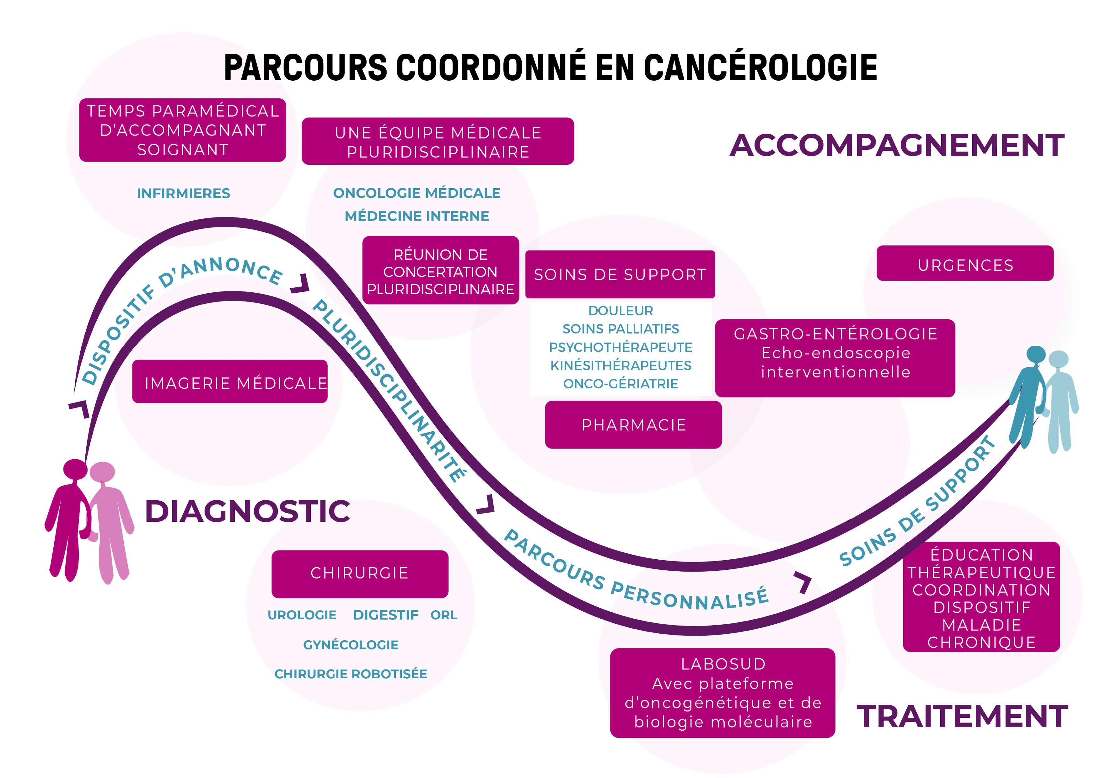 schema oncologie