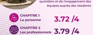Évaluation HAS : une belle reconnaissance pour les équipes de Beausoleil