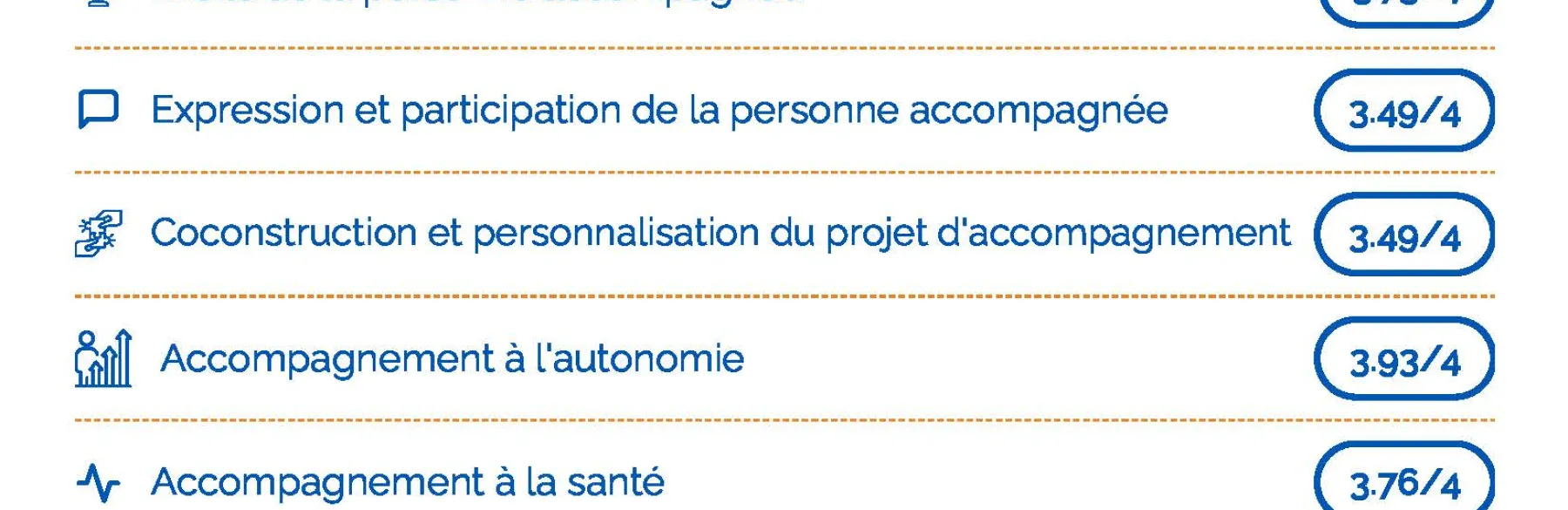 Évaluation de la qualité : une démarche au service de nos résidents et de nos équipes